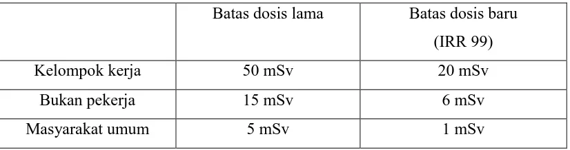 Table 1. Batasan dosis yang berdasarkan ionizing radiations regulation (IRR) 1999 
