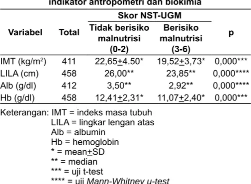 Gambar 1. Hasil area under curve (AUC) NST-UGM terhadap SGA