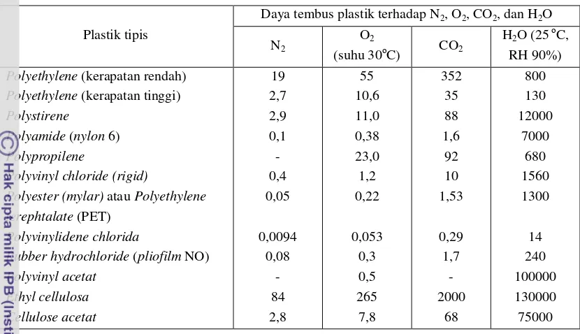 Tabel 6. Daya Tembus Plastik terhadap N2, O2, CO2, dan H2O 