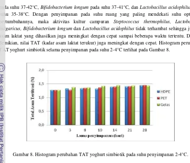 Gambar 8. Histogram perubahan TAT yoghurt simbiotik pada suhu penyimpanan 2-4°C. 