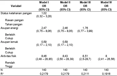 Tabel 4. Faktor yang berpengaruh dominan terhadap kejadian obesitas berdasarkan model regresi logistik kondisional