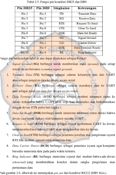 Tabel 2.5. Fungsi pin konektor DB25 dan DB9. 