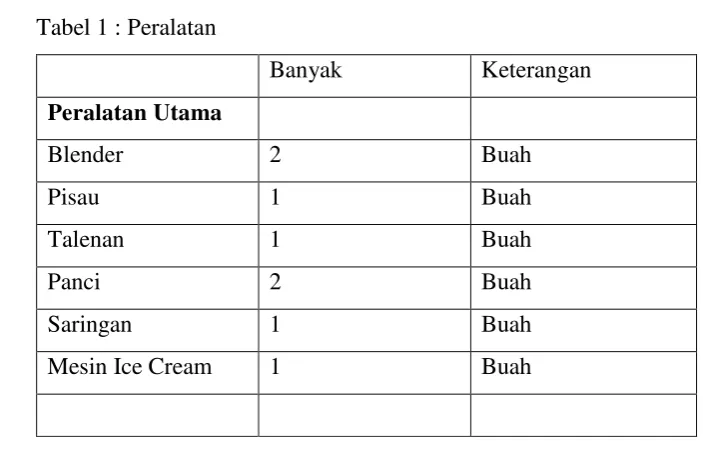 Tabel 1 : Peralatan 