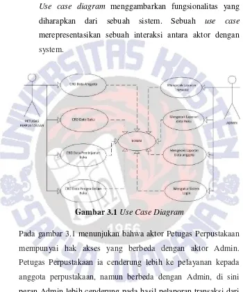 Gambar 3.1 Use Case Diagram 