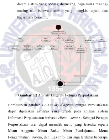 Gambar 3.2 Activity Diagram Petugas Perpustakaan 