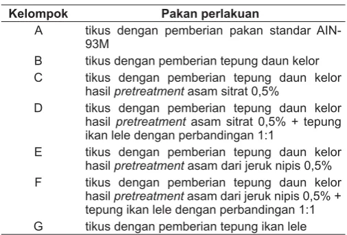 Tabel 1. Perlakuan untuk masing-masing kelompok