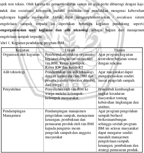 Tabel 1. Kegiatan pendukung program IbM 