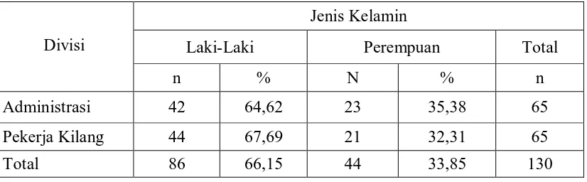 Tabel 5. Gambaran Responden Pekerja Pabrik Baterai Yuasa di Kedah Malaysia berdasarkan Jenis Kelamin (n=130) 