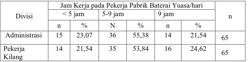 Tabel 7. Persentase Distribusi Jam Kerja pada Pekerja Pabrik Baterai Yuasa di Kedah   Malaysia (n=130)  