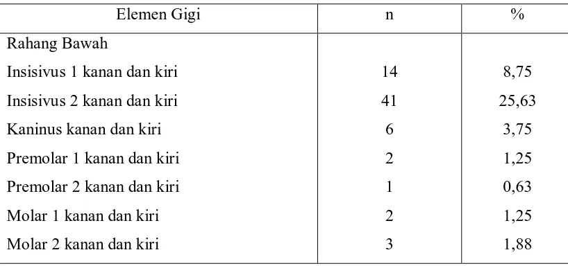 Tabel 12. Persentase Distribusi Erosi Gigi berdasarkan Elemen Gigi pada Rahang Bawah  