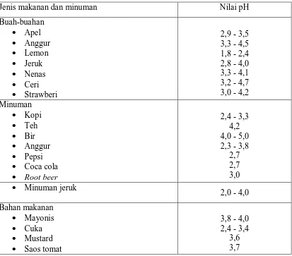 Tabel 1. Nilai pH pada beberapa jenis makanan dan minuman9 