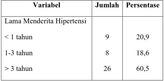 Tabel 5. Data Riwayat Medis Penderita Hipertensi 