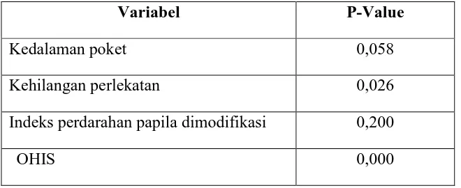 Tabel 8. Uji Normalitas Kedalaman Poket, Kehilangan Perlekatan, dan Indeks Perdarahan Papila Dimodifikasi, OHIS 