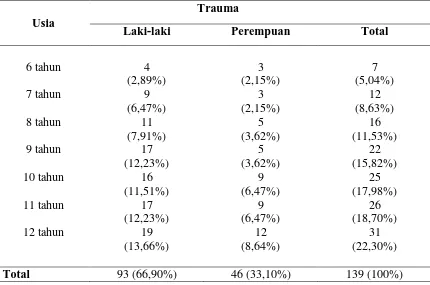 Tabel 4. Prevalensi trauma gigi permanen anterior berdasarkan jenis kelamin dan usia 