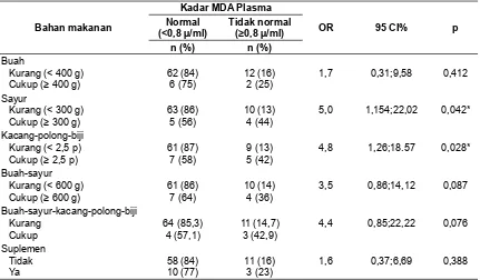 Tabel 2. Hubungan perokok aktif/pasif dan kadar glukosa darah dengan kadar MDA-P subjek