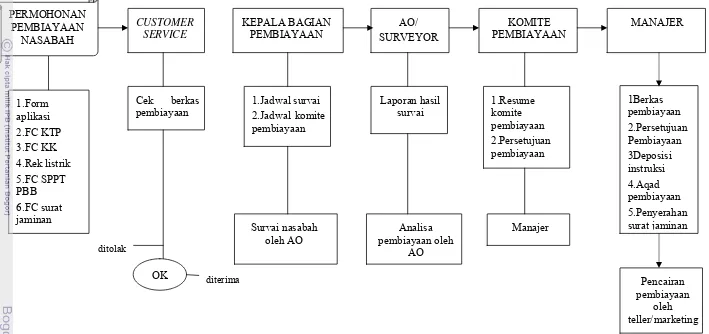 Gambar 7   Flow Chart Proses Pembiayaan BMT Swadaya Pribumi 