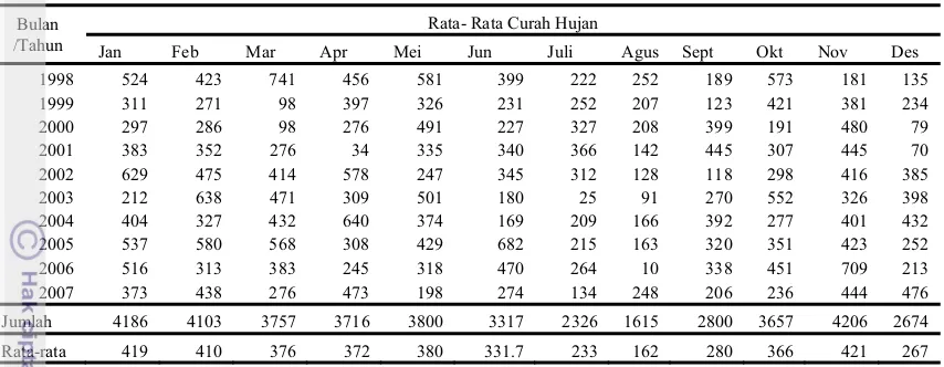 Tabel 2. Data Curah Hujan Wilayah UPTD Dramaga Bogor dari tahun 1998 - 2007