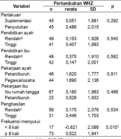 Tabel 3. Pertumbuhan WHZ bayi sejak lahir sampai dengan umur 4 bulan menurut asupan zat gizi