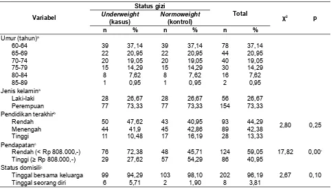 Tabel 1. Karakteristik subjek penelitian pada kelompok underweight dan normoweight