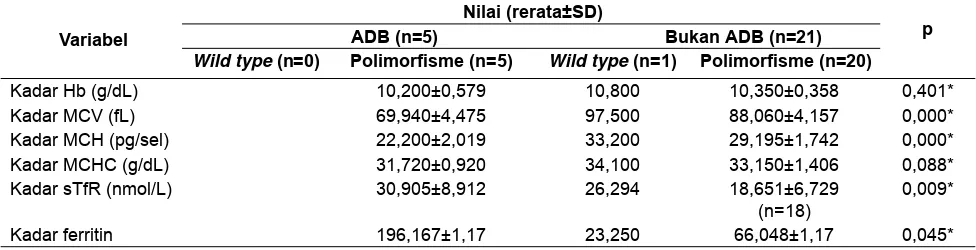Tabel 3.  Distribusi genotip (CC, CG, GG) dan alel (C,G) promoter FPN1 posisi -1355 pada subjek ADB dan bukan ADB