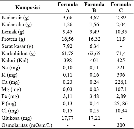 Tabel 1. Formulasi makanan enteral yang digunakan sebagai perlakuan (jumlah/100 g bahan)