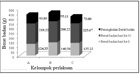 Gambar 3. Histogram rerata peningkatan berat badan pada tikus putih (Rattus norvegicus) setelah perlakuan pemberian makanan enteral dengan formula yang berbeda selama 30 hari