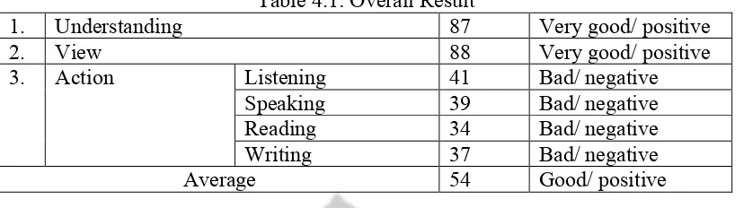 Table 4.1: Overall Result 