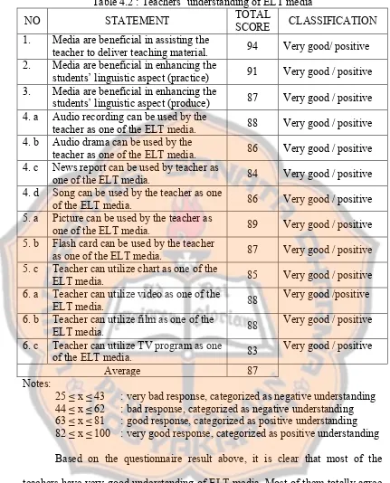 Table 4.2 : Teachers’ understanding of ELT media 