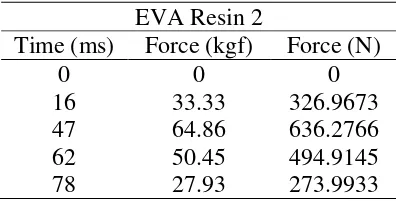 Tabel 4.6 Hasil Pengujian Spesimen EVA Resin 2 