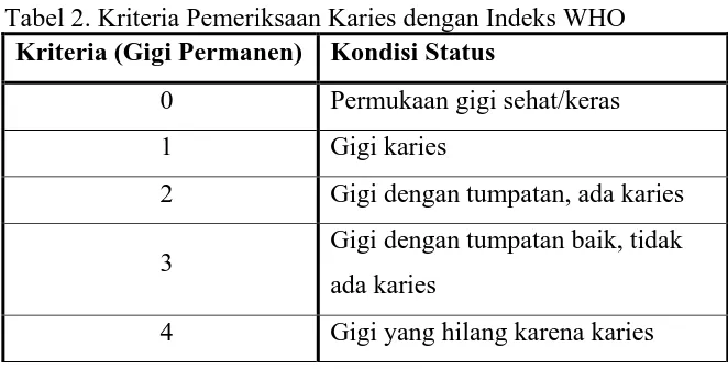 Tabel 2. Kriteria Pemeriksaan Karies dengan Indeks WHO Kriteria (Gigi Permanen) Kondisi Status 