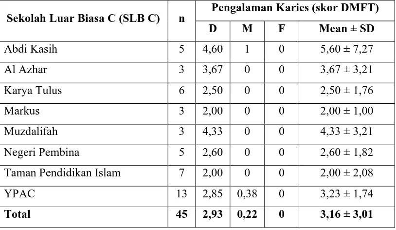 Tabel 6. Rerata Pengalaman Karies Gigi Anak Sindrom Down Usia 12-18 Tahun di  Masing- masing SLB C Kota Medan 
