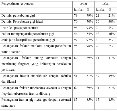 Tabel 2.  Distribusi pengetahuan mahasiswa kepaniteraan klinik Bedah Mulut 