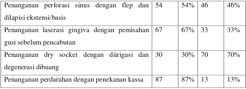 Tabel 3. Persentase tingkat pengetahuan mahasiswa kepaniteraan Klinik Bedah  