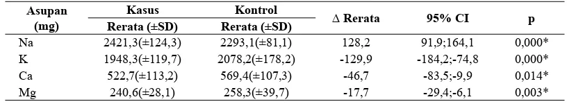 Tabel 4. Hasil analisis perbedaan asupan mikronutrien (Na, K, Ca, Mg) pada lansia penderita hipertensi esensial antara yang overweight dibandingkan dengan yang tidak overweight
