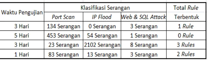 Tabel 4.3 Pendeteksian Snort Setelah Penambahan Rule Baru 