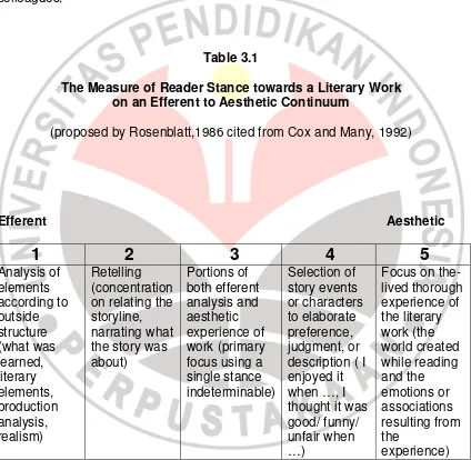 Table 3.1 The Measure of Reader Stance towards a Literary Work 