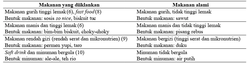Tabel 1. Kategori makanan dan minuman yang digunakan dalam penelitian
