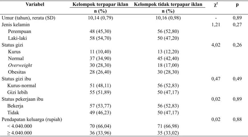 Tabel 2. Karakteristik subjek