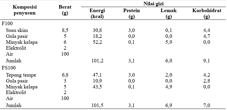 Tabel  1. Komposisi formula dan kandungan zat gizi pada setiap perlakuan (dalam 100 ml/penyajian)