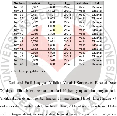 tabel maka item tersebut valid, dan bila t-hitung < t-tabel maka item tersebut tidak 