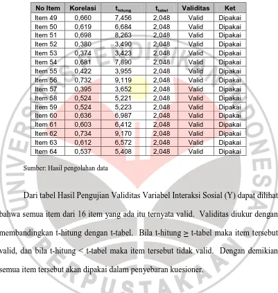 Tabel 3-5 Hasil Pengujian Validitas Variabel Interaksi Sosial (Y) 