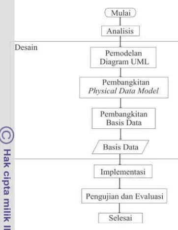 Gambar 5  Metodologi penelitian. 