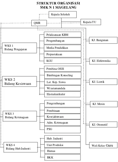 Gambar 3. Struktur Organisasi SMK N 1 Magelang 