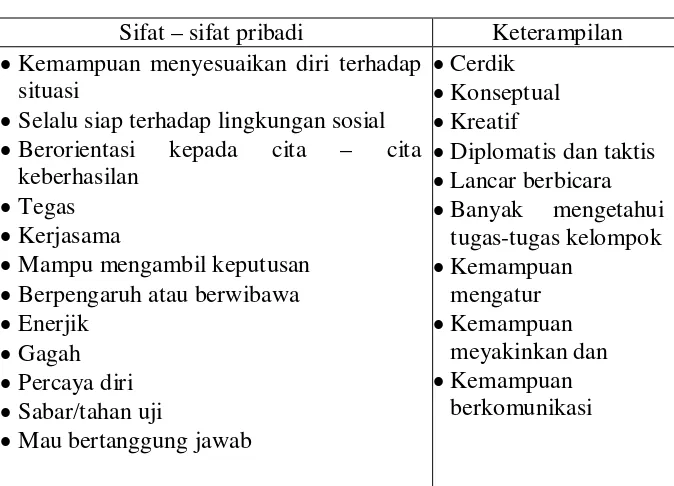 Tabel 1. Sifat-Sifat Pribadi dan Keterampilan Kepala Sekolah Menurut Wahjosumidjo (2002: 23)  