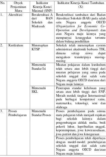 Tabel 2. Karakteristik Esensial SBI sebagai Penjaminan Mutu Pendidikan Bertaraf Internasional  