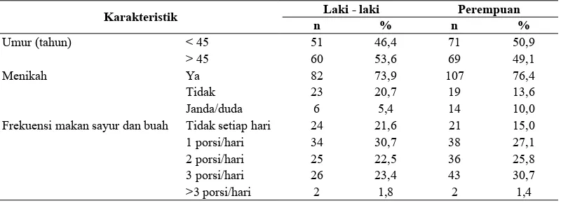 Tabel 2. Karakteristik pasien serta konsumsi sayur dan buah berdasarkan jenis kelamin