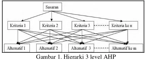 Gambar 1. Hierarki 3 level AHP 