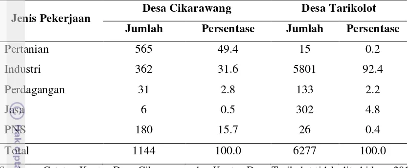 Tabel 4. Jumlah dan Persentase Penduduk menurut Jenis Pekerjaan dan Tipe Desa, 2011 