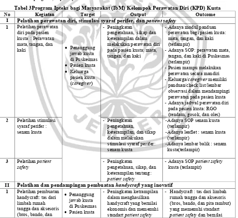 Tabel 3Program Ipteks bagi Masyarakat (IbM) Kelompok Perawatan Diri (KPD) Kusta