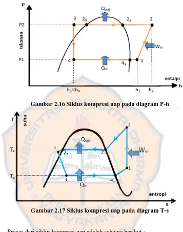 Gambar 2.16 Siklus kompresi uap pada diagram P-h 